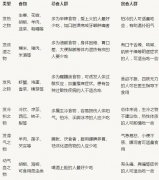 发物是指哪些食物，6类容易诱发或加重疾病