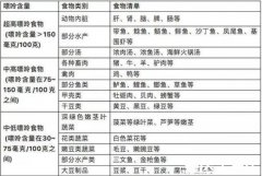 尿酸高不能吃什么食物一览表，超高和中高