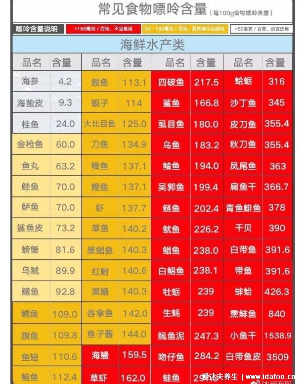 尿酸高的人不能吃什么东西，痛风忌口的食物一览表(肉食海鲜不要吃)