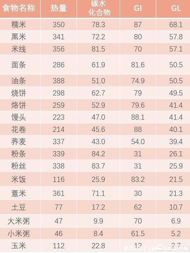 热量最低的主食排行,大米饭没上榜小米粥热量最低