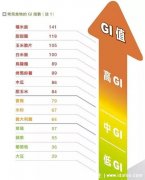 碳水化合物食物一览表减肥，几种常见高碳