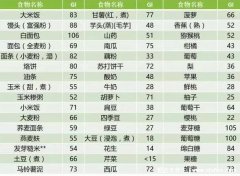 碳水化合物食物一览表减肥必备，10种低碳水
