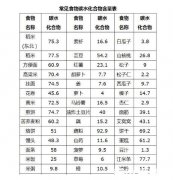 碳水化合物食物一览表减肥必看，饼干这类