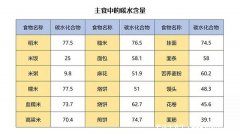 碳水食物一览表减肥，让你离减肥成功更近