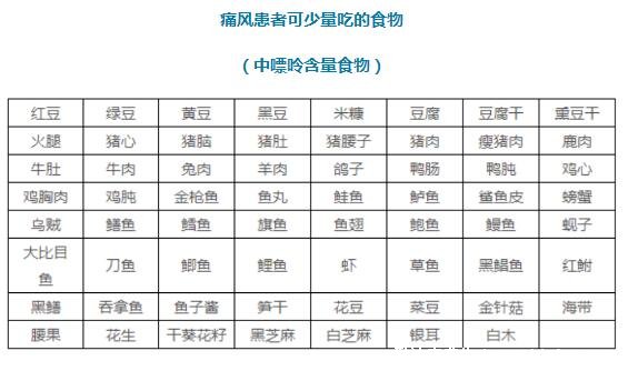 痛风忌口的食物一览表2021,高嘌呤食物一定不要吃