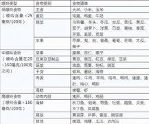 痛风忌口的食物一览表，特别是动物内脏绝