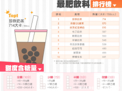 一杯奶茶的热量多少卡，相当于3碗米饭需要