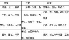 一日三餐的营养搭配表,营养又省钱的健康